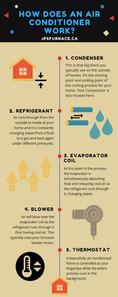 How Does An Air Conditioner Work?